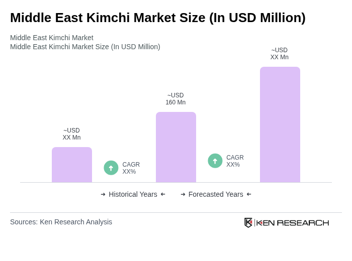 Middle East Kimchi Market Size